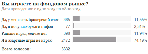 Опрос: Играете ли Вы на бирже?