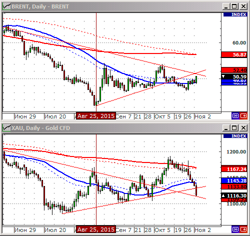 Нефть и золото. Технический анализ.