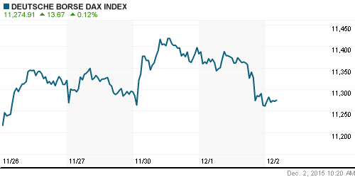 График индекса XETRA DAX.