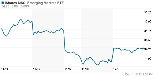 График: iShares MSCI Emerging Markets Index (EEM).