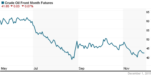 График изменения цен на нефть: Crude oil.