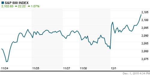 График индекса S&P 500.