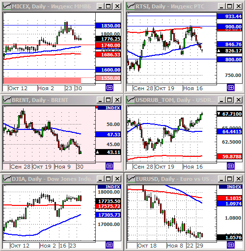 Технический анализ индексов ММВБ и РТС.