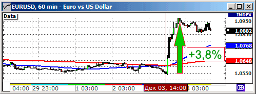 Гэп по евро к доллару, после выступления председателя ЕЦБ Марио Драги.