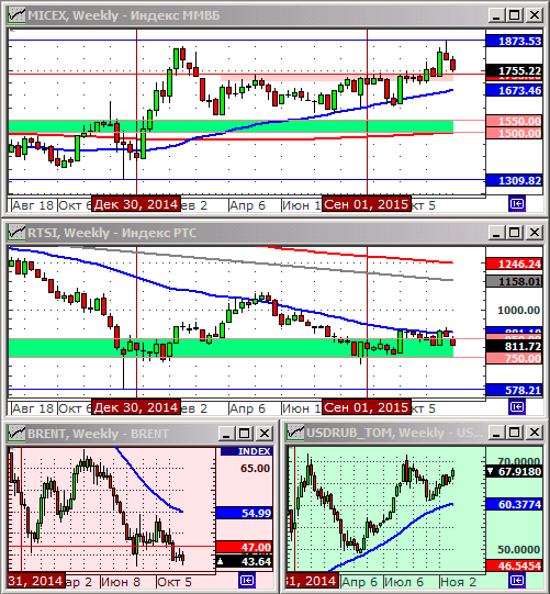 Технический анализ индексов ММВБ и РТС.