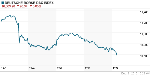 График индекса XETRA DAX.