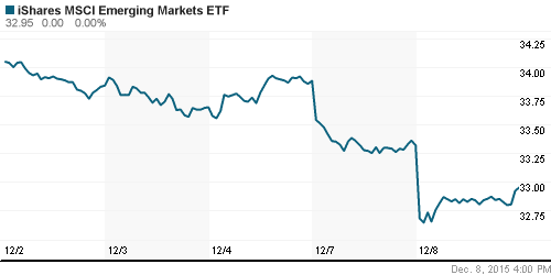 График: iShares MSCI Emerging Markets Index (EEM).