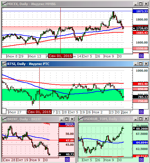 Технический анализ индексов РТС, ММВБ, нефти, куса рубля.