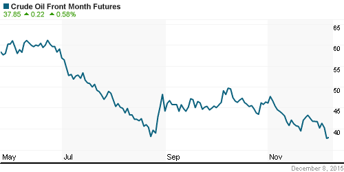 График изменения цен на нефть: Crude oil.