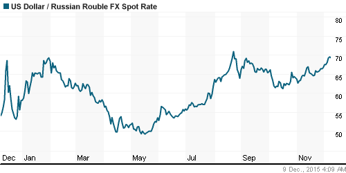 График официального курса Рубля к Доллару США.