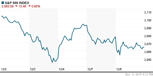 График индекса S&P 500.