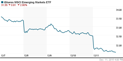 График: iShares MSCI Emerging Markets Index (EEM).