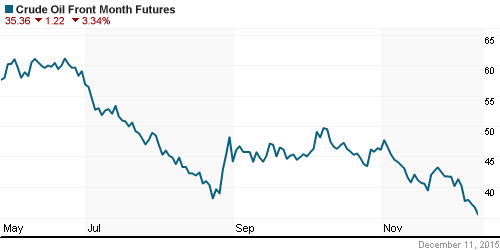 График изменения цен на нефть: Crude oil.