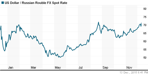 График официального курса Рубля к Доллару США.