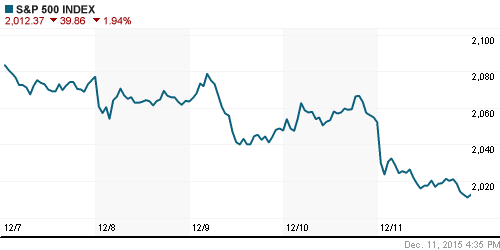 График индекса S&P 500.