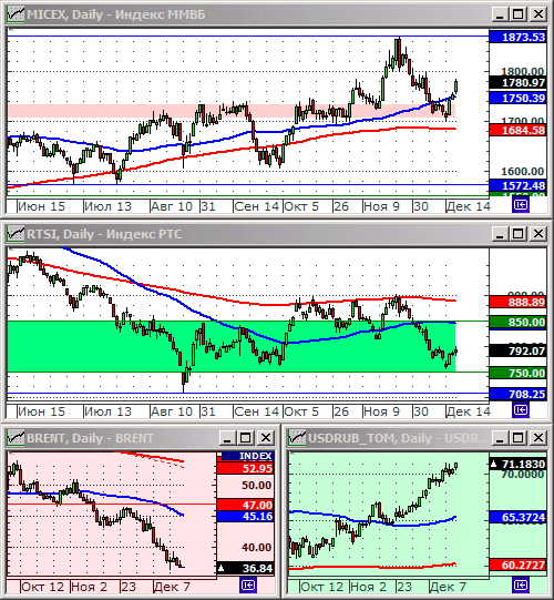 Технический анализ индексов ММВБ и РТС.