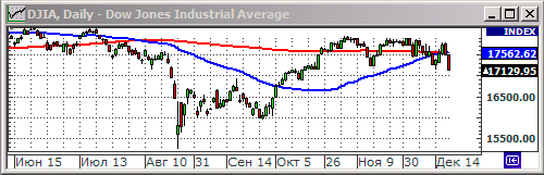 Технический анализ индекса DJIA.