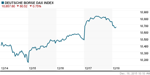 График индекса XETRA DAX.