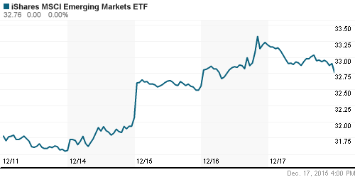 График: iShares MSCI Emerging Markets Index (EEM).