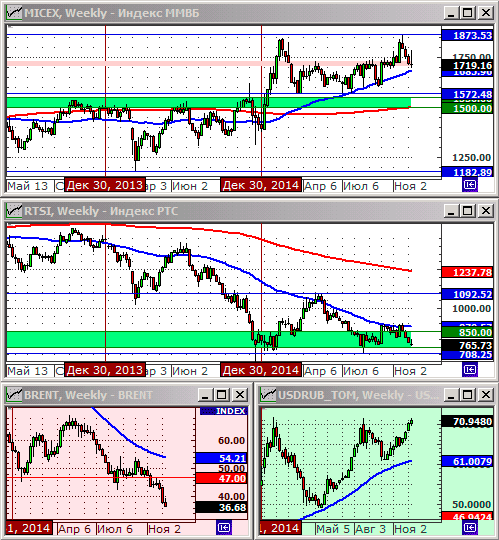 Технический анализ индексов ММВБ и РТС, нефти и курса рубля.