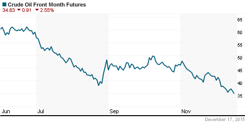 График изменения цен на нефть: Crude oil.