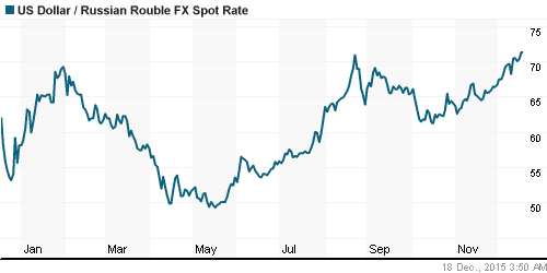 График официального курса Рубля к Доллару США.