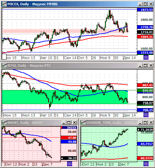 Технический анализ индексов ММВБ и РТС.