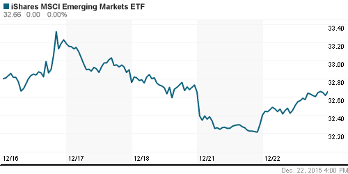 График: iShares MSCI Emerging Markets Index (EEM).