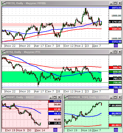 Технический анализ индексов ММВБ и РТС.