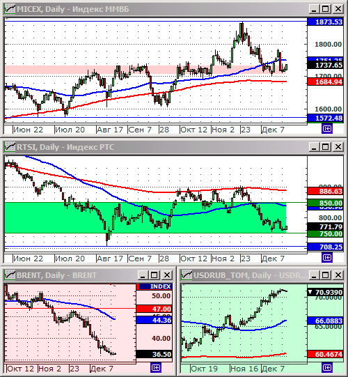 График: Индексы РТС, ММВБ. Нефть. Курс рубля к доллару.