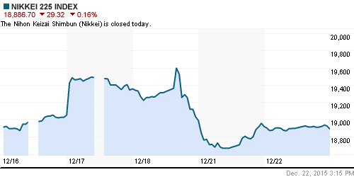 График индекса Nikkei-225 (Japan).