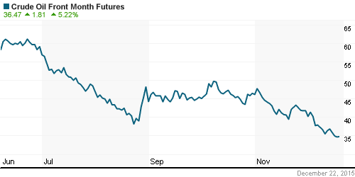 График изменения цен на нефть: Crude oil.