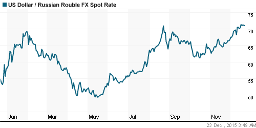 График официального курса Рубля к Доллару США.
