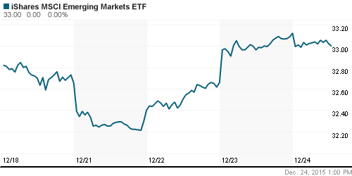 График: iShares MSCI Emerging Markets Index (EEM).