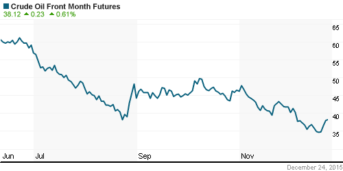 График изменения цен на нефть: Crude oil.