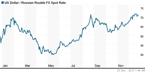 График официального курса Рубля к Доллару США.