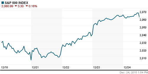 График индекса S&P 500.