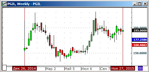 Polyus Gold International Limited - график котировок акций на Московской бирже.