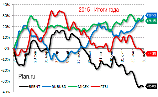 Итоги года: Индекс РТС, Индекс ММВБ, Курс рубля, Цены на нефть. График.