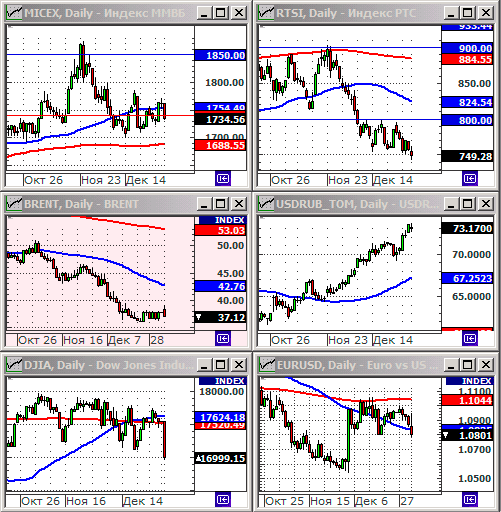 Технический анализ индексов ММВБ и РТС.