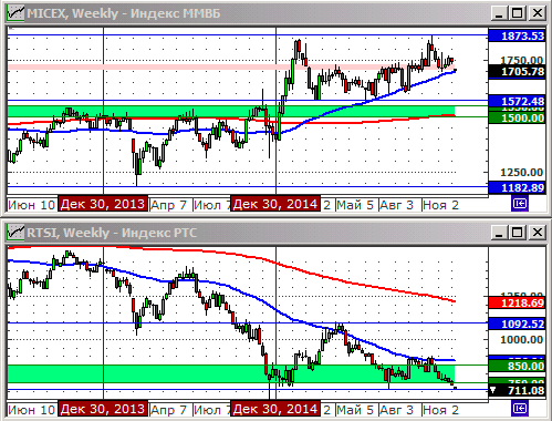 Технический анализ индексов ММВБ и РТС, нефти, курса рубля.