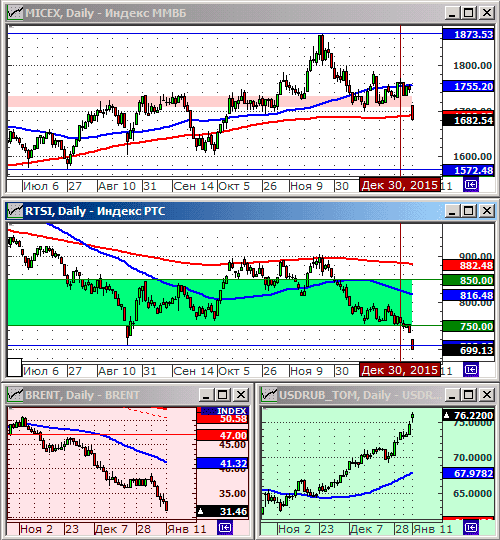 Технический анализ индексов ММВБ и РТС.