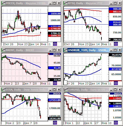 Технический анализ индексов ММВБ и РТС, нефти, курса рубля.