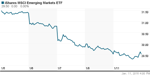 График: iShares MSCI Emerging Markets Index (EEM).