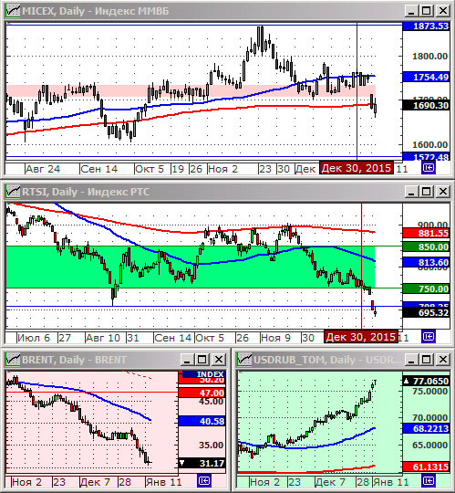 Технический анализ индексов ММВБ и РТС.
