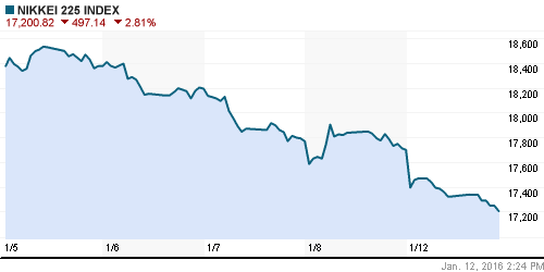 График индекса Nikkei-225 (Japan).