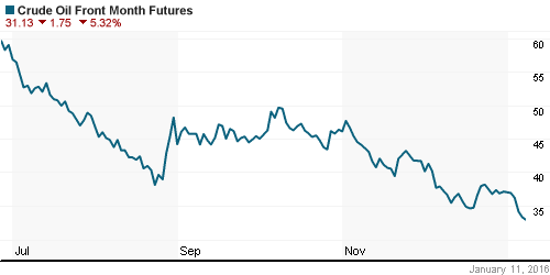 График изменения цен на нефть: Crude oil.