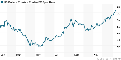 График официального курса Рубля к Доллару США.