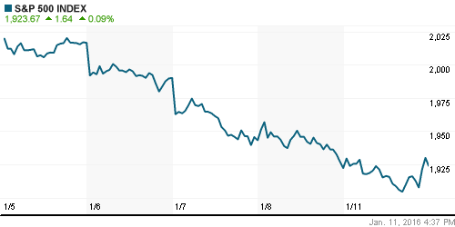 График индекса S&P 500.