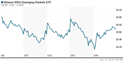 График: iShares MSCI Emerging Markets Index (EEM).